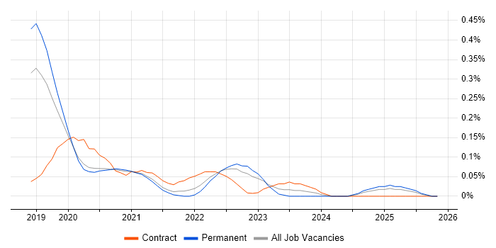 Vuex job vacancy trend in Manchester