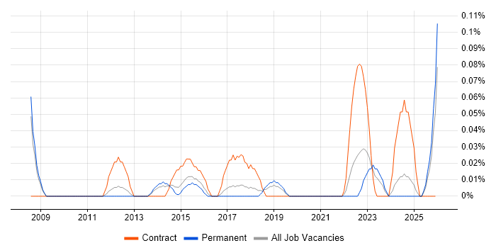 Vulnerability Analyst job vacancy trend in Manchester