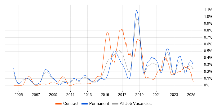 Job vacancy trend for Vulnerability Assessment in Manchester