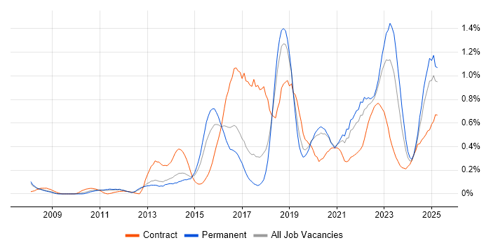 Job vacancy trend for Vulnerability Management in Manchester Job vacancy trend for Vulnerability Management in Manchester