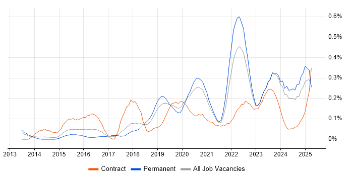 Job vacancy trend for Vulnerability Remediation in Manchester