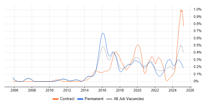 Job vacancy trend for Vulnerability Scanning in Manchester Job vacancy trend for Vulnerability Scanning in Manchester