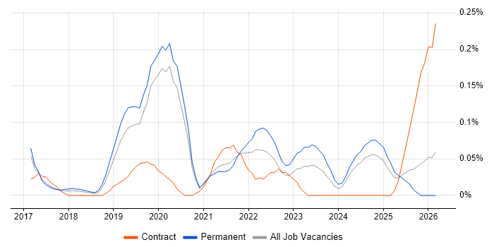 VXLAN job vacancy trend in Manchester