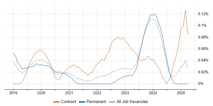 Job vacancy trend for VxRail in Manchester