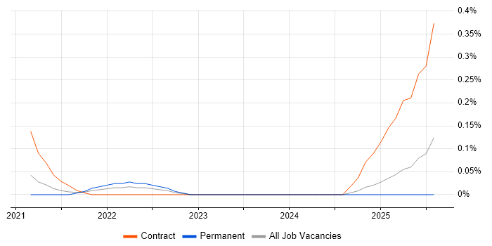 Job vacancy trend for Vyond in Manchester
