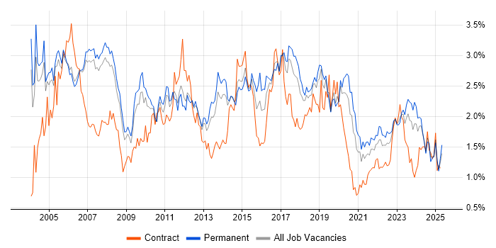 Job vacancy trend for WAN in Manchester Job vacancy trend for WAN in Manchester