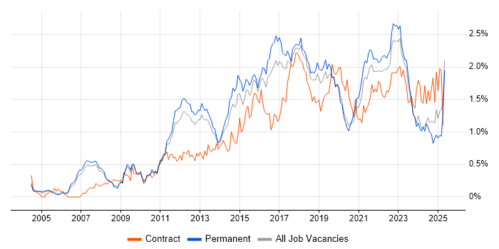 Job vacancy trend for Waterfall in Manchester Job vacancy trend for Waterfall in Manchester