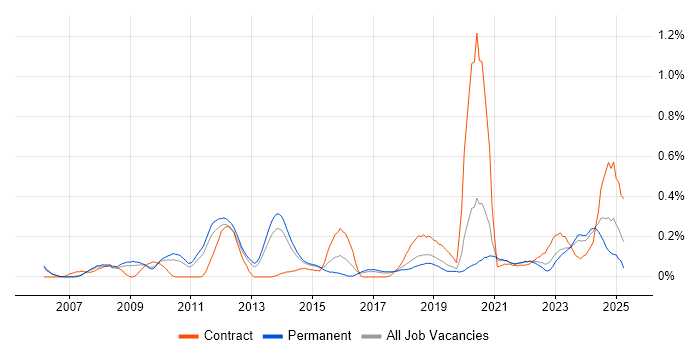 Job vacancy trend for WCAG in Manchester