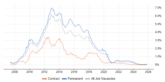 WCF job vacancy trend in Manchester