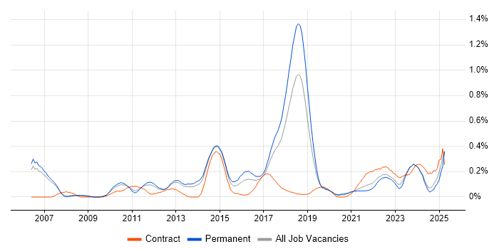 Job vacancy trend for Wealth Management in Manchester Job vacancy trend for Wealth Management in Manchester
