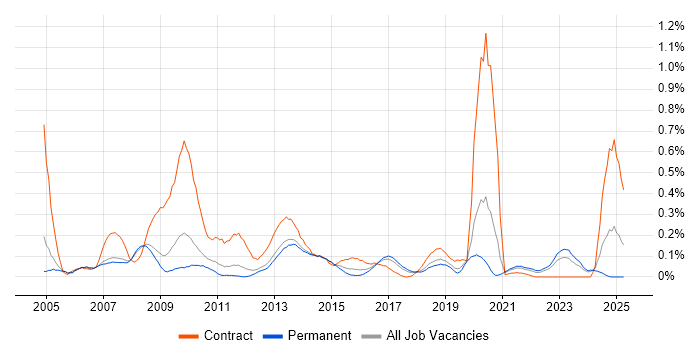 Job vacancy trend for Web Accessibility in Manchester