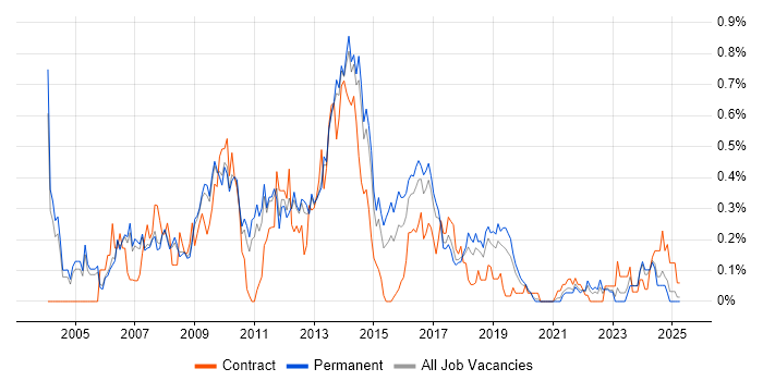 Job vacancy trend for Web Analyst in Manchester