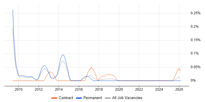 Web Analytics Analyst job vacancy trend in Manchester