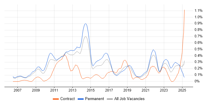 Job vacancy trend for Web Analytics in Manchester Job vacancy trend for Web Analytics in Manchester