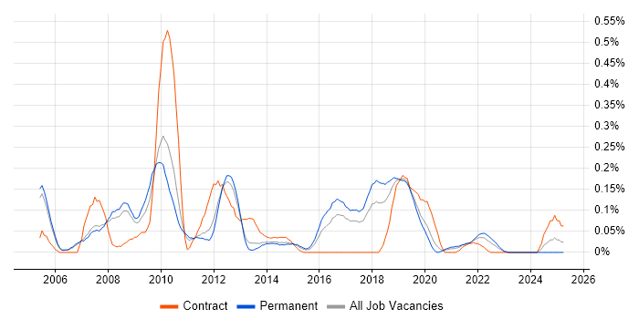 Job vacancy trend for Web Architect in Manchester