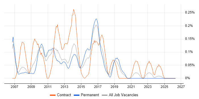 Web Business Analyst job vacancy trend in Manchester