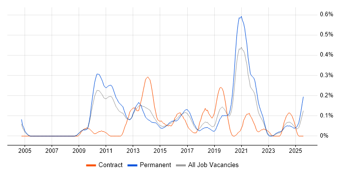 Job vacancy trend for Web Conferencing in Manchester