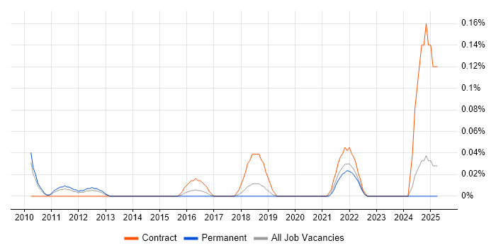 Job vacancy trend for Web Content Designer in Manchester Job vacancy trend for Web Content Designer in Manchester