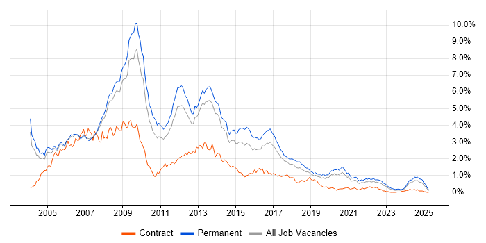 Job vacancy trend for Web Developer in Manchester