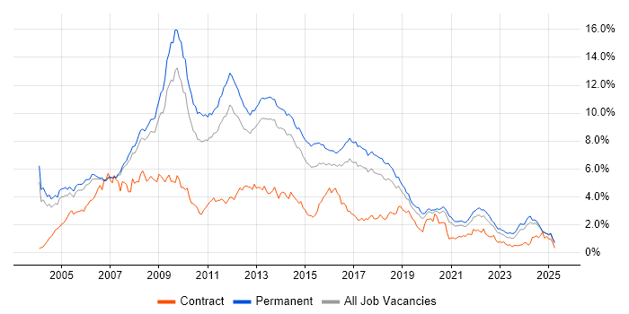 Job vacancy trend for Web Development in Manchester