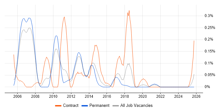 Web Dynpro job vacancy trend in Manchester