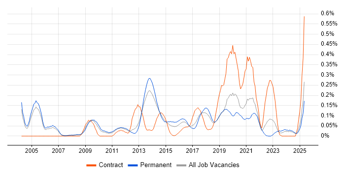Job vacancy trend for Web Engineer in Manchester