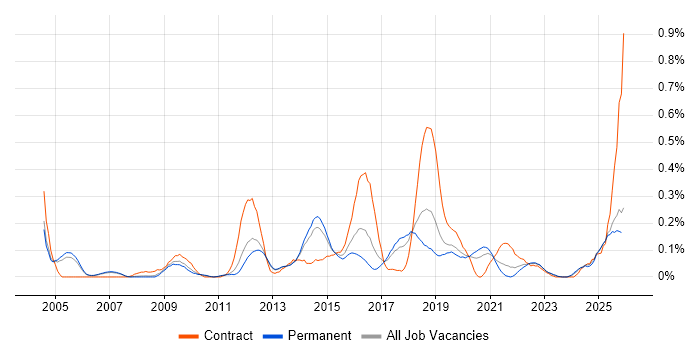 Web Filtering job vacancy trend in Manchester