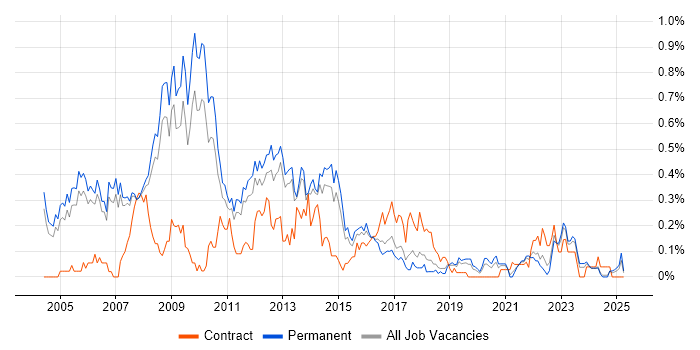 Job vacancy trend for Web Manager in Manchester Job vacancy trend for Web Manager in Manchester