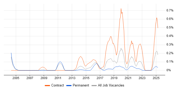 Job vacancy trend for Web Operations in Manchester