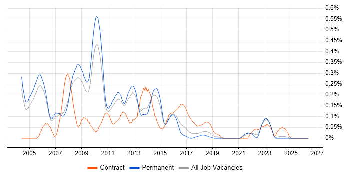 Web Project Manager job vacancy trend in Manchester