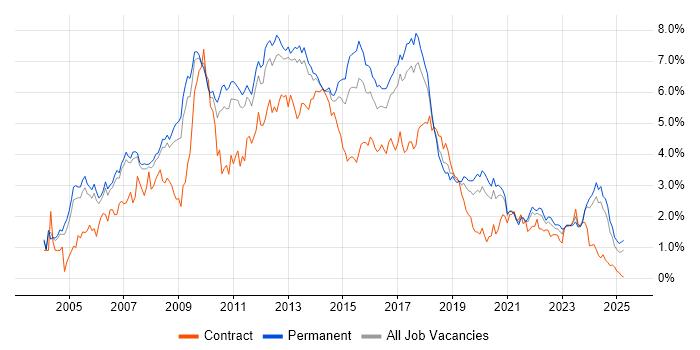 Job vacancy trend for Web Services in Manchester