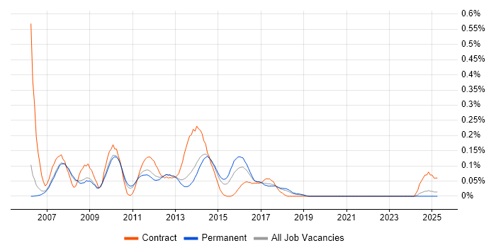 Job vacancy trend for Web Test Analyst in Manchester