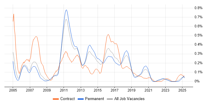 Job vacancy trend for Web Testing in Manchester