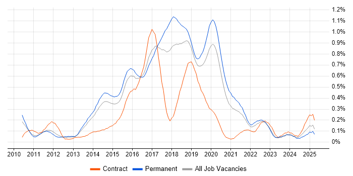 Job vacancy trend for WebDriver in Manchester Job vacancy trend for WebDriver in Manchester