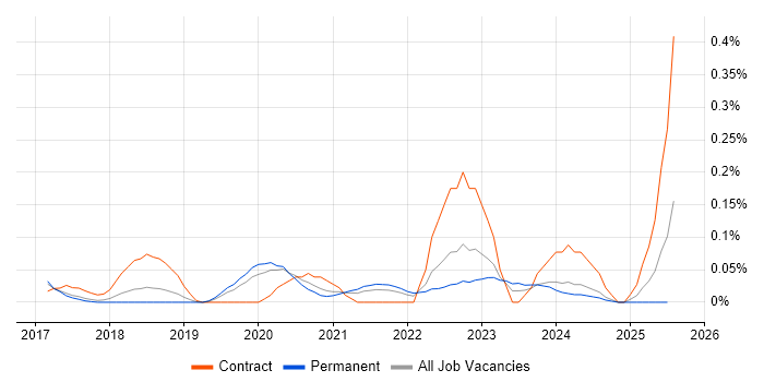 Job vacancy trend for WebdriverIO in Manchester