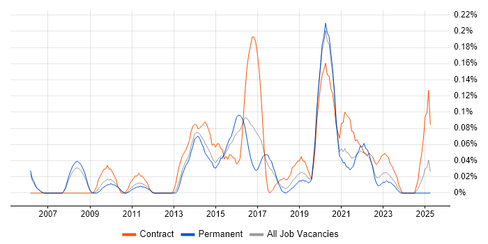 Job vacancy trend for WebEx in Manchester
