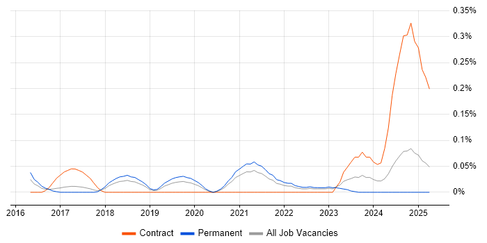 Job vacancy trend for Webhook in Manchester