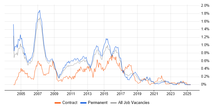 Job vacancy trend for WebLogic in Manchester Job vacancy trend for WebLogic in Manchester