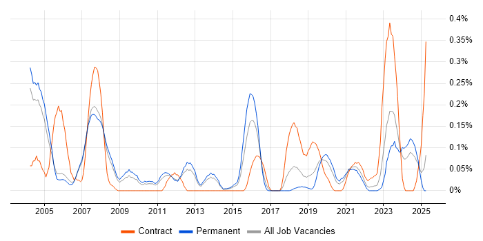 Job vacancy trend for webMethods in Manchester