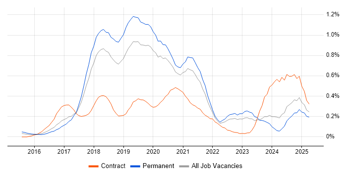 Job vacancy trend for webpack in Manchester Job vacancy trend for webpack in Manchester