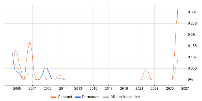 Website Designer job vacancy trend in Manchester