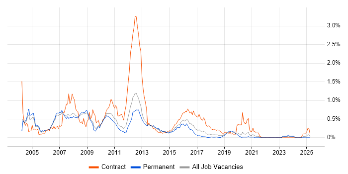 Job vacancy trend for WebSphere Application Server in Manchester