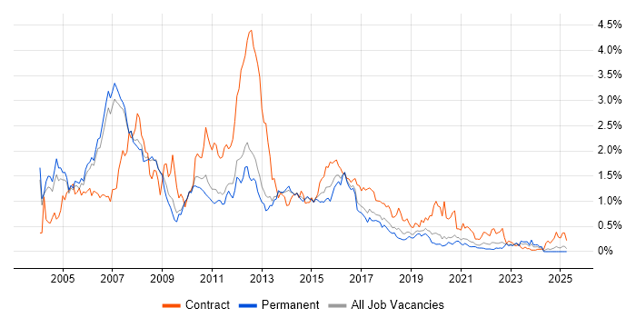 Job vacancy trend for WebSphere in Manchester Job vacancy trend for WebSphere in Manchester