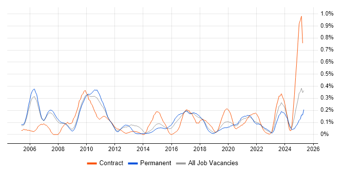 Job vacancy trend for WFM in Manchester Job vacancy trend for WFM in Manchester