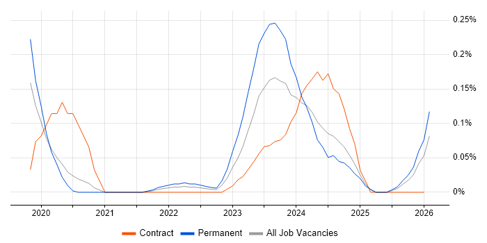 WhatsApp job vacancy trend in Manchester