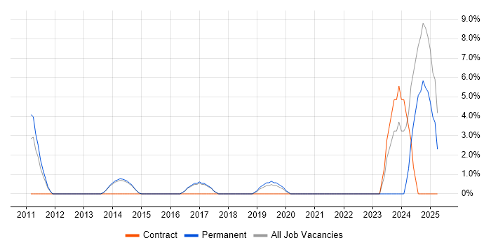 Job vacancy trend for 1st Line Engineer in Wigan