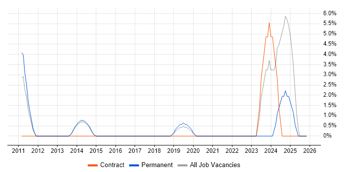 1st Line Support Engineer job vacancy trend in Wigan