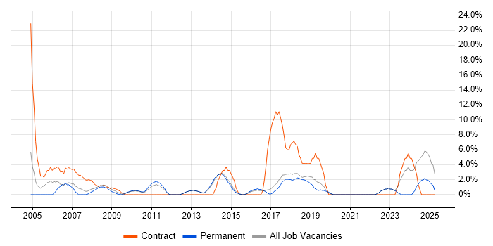 Job vacancy trend for 1st Line Support in Wigan