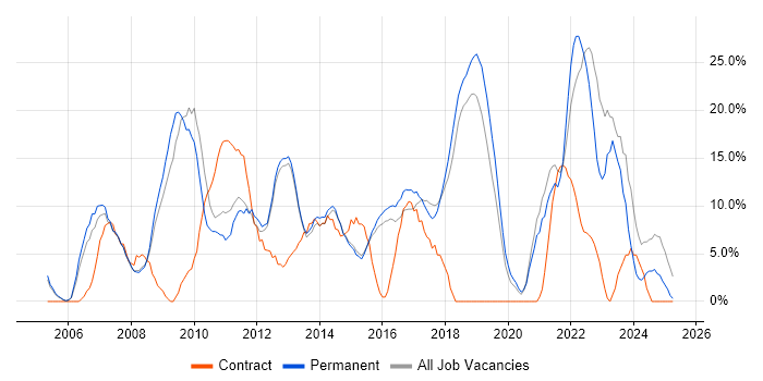 Job vacancy trend for Active Directory in Wigan