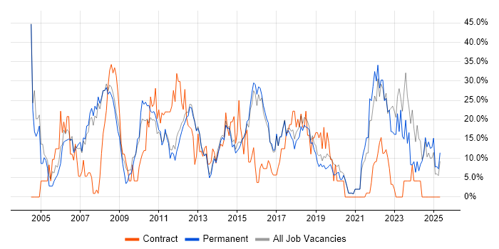 Job vacancy trend for Analyst in Wigan Job vacancy trend for Analyst in Wigan